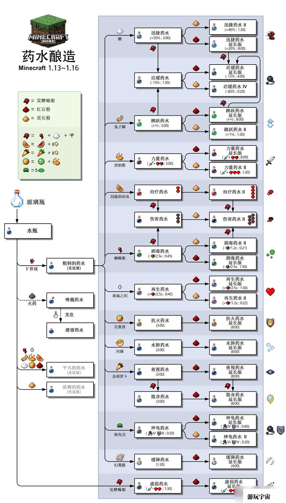 我的世界药水合成表图