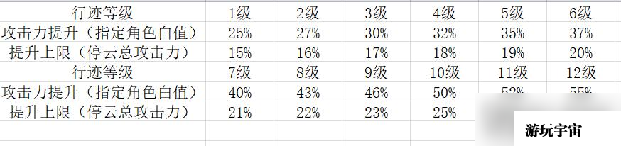 《崩坏星穹铁道》1.1版本停云培养攻略