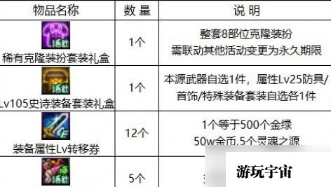 DNF2023春节版本福利活动汇总